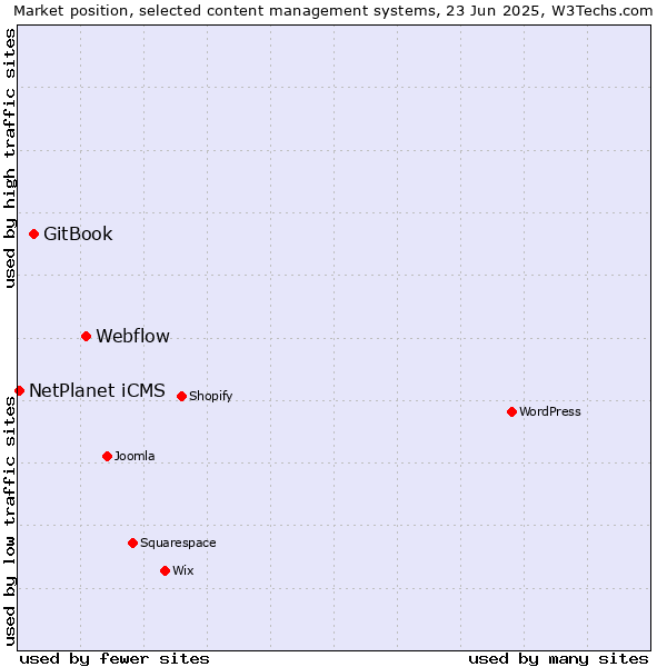Market position of Webflow vs. GitBook vs. NetPlanet iCMS