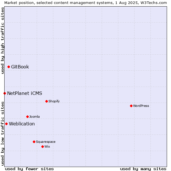 Market position of GitBook vs. Weblication vs. NetPlanet iCMS
