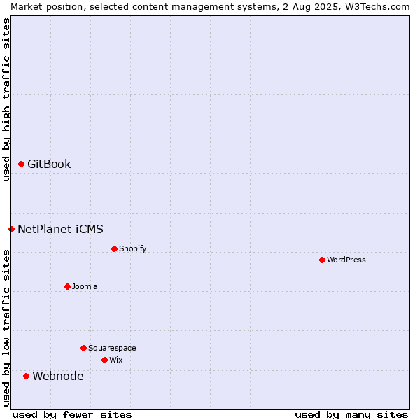 Market position of Webnode vs. GitBook vs. NetPlanet iCMS