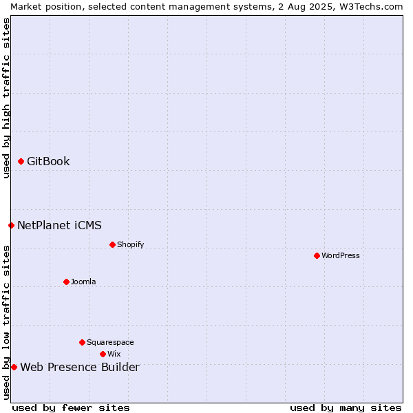 Market position of GitBook vs. Web Presence Builder vs. NetPlanet iCMS