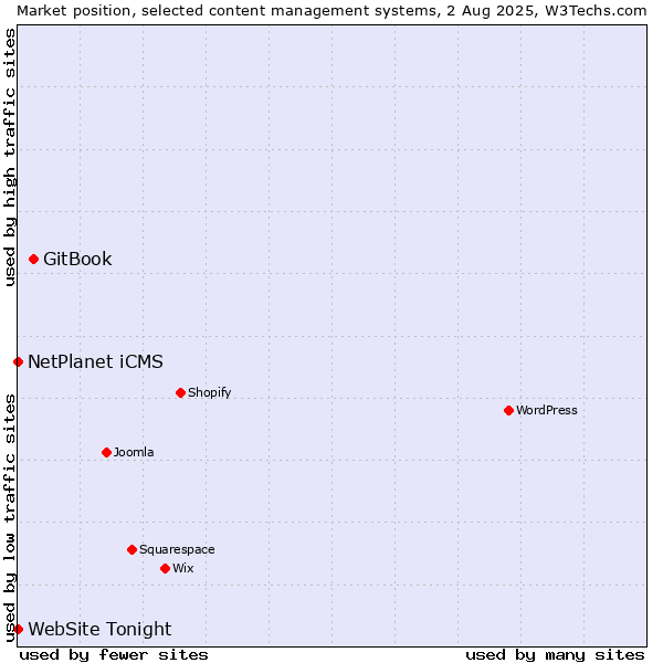 Market position of GitBook vs. NetPlanet iCMS vs. WebSite Tonight