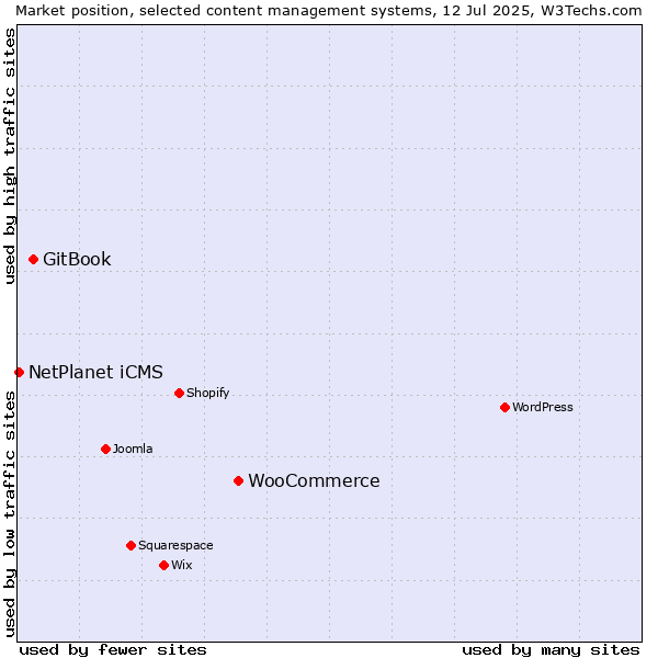 Market position of WooCommerce vs. GitBook vs. NetPlanet iCMS