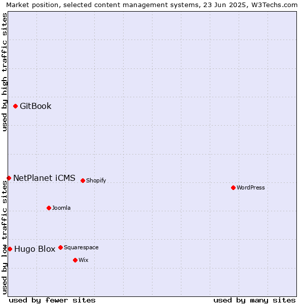 Market position of GitBook vs. Hugo Blox vs. NetPlanet iCMS