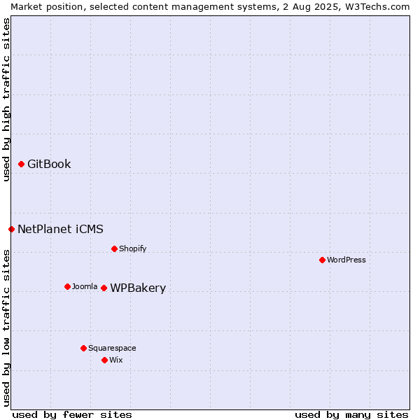 Market position of WPBakery vs. GitBook vs. NetPlanet iCMS