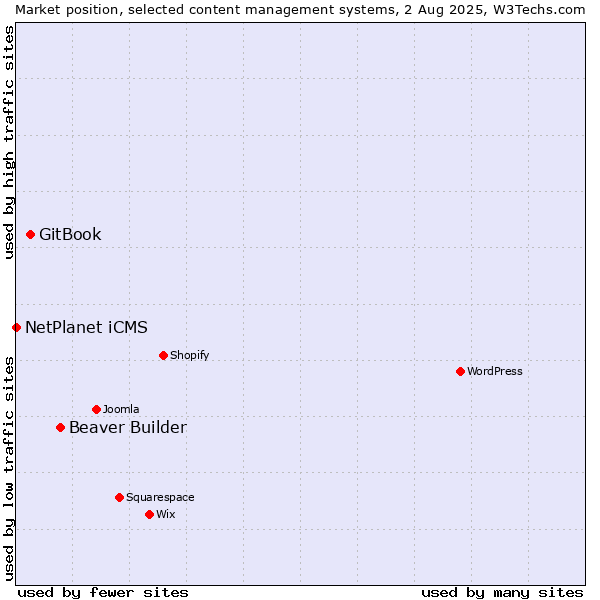 Market position of Beaver Builder vs. GitBook vs. NetPlanet iCMS