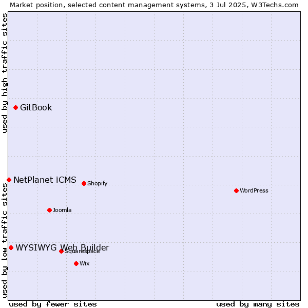 Market position of GitBook vs. WYSIWYG Web Builder vs. NetPlanet iCMS