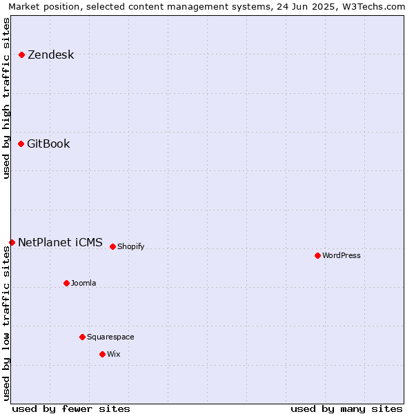Market position of Zendesk vs. GitBook vs. NetPlanet iCMS