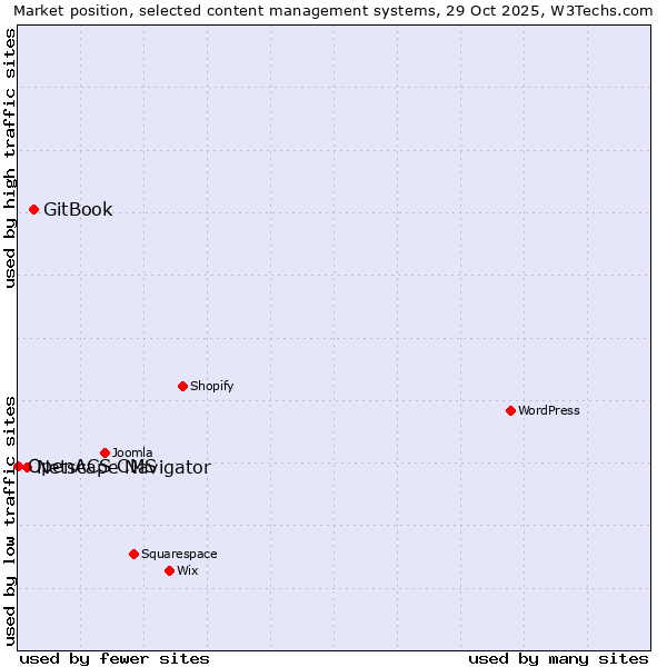 Market position of GitBook vs. Netscape Navigator vs. OpenACS CMS