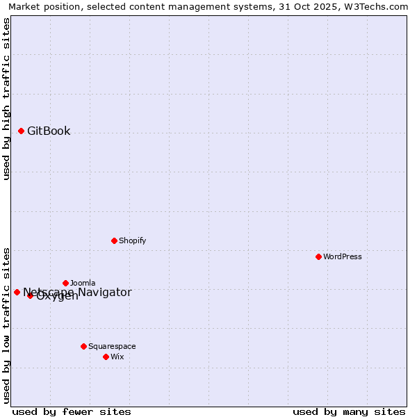 Market position of Oxygen vs. GitBook vs. Netscape Navigator