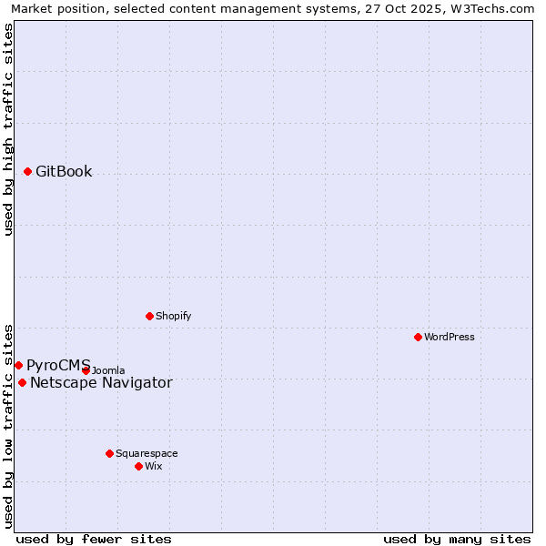 Market position of GitBook vs. Netscape Navigator vs. PyroCMS