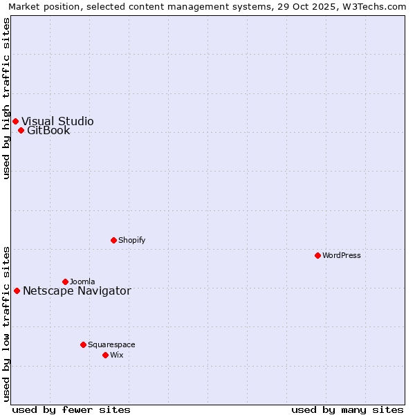 Market position of GitBook vs. Netscape Navigator vs. Visual Studio