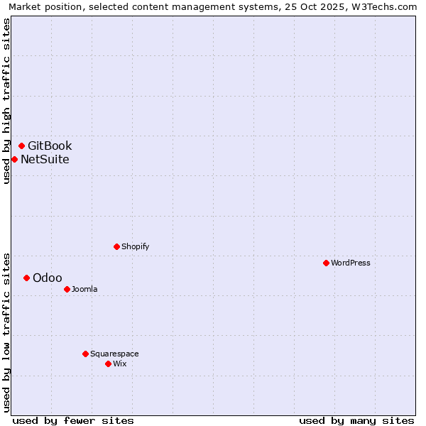 Market position of Odoo vs. GitBook vs. NetSuite