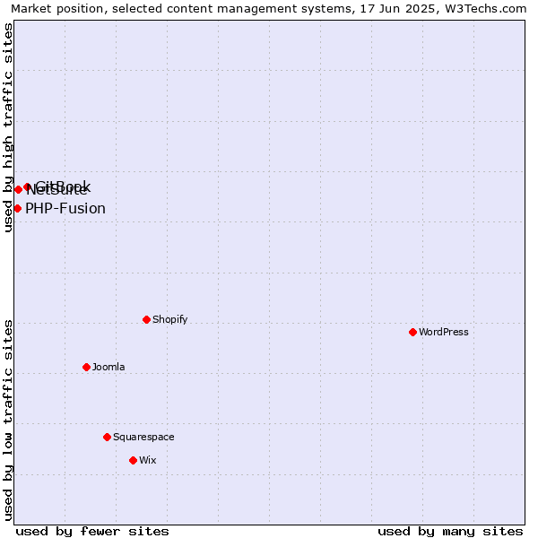 Market position of GitBook vs. NetSuite vs. PHP-Fusion