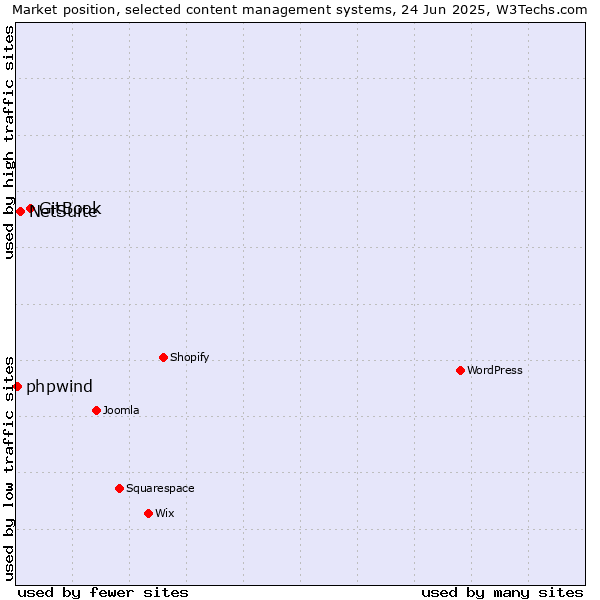 Market position of GitBook vs. NetSuite vs. phpwind