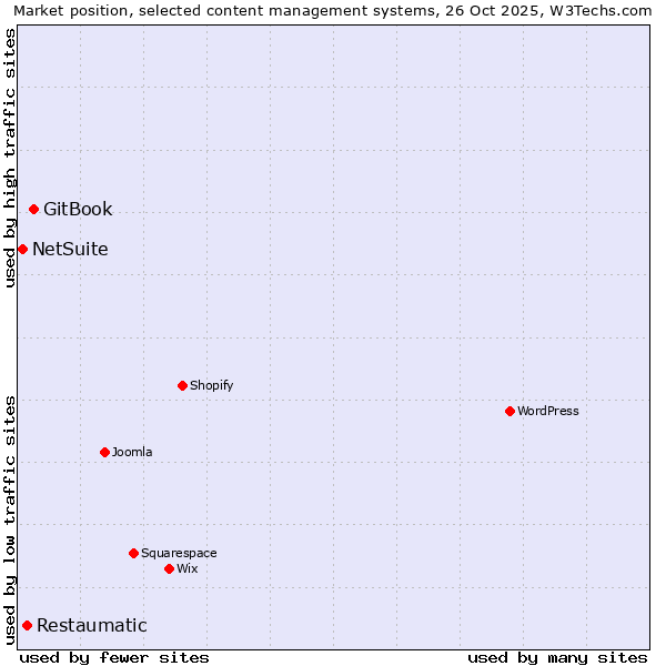 Market position of GitBook vs. Restaumatic vs. NetSuite