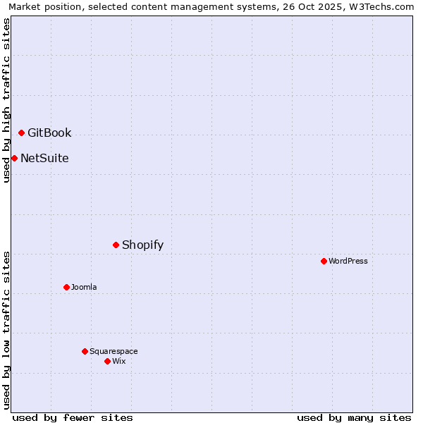 Market position of Shopify vs. GitBook vs. NetSuite
