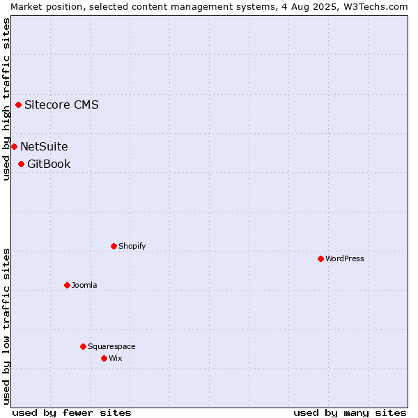 Market position of GitBook vs. Sitecore CMS vs. NetSuite