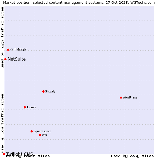 Market position of GitBook vs. NetSuite vs. Twilight CMS
