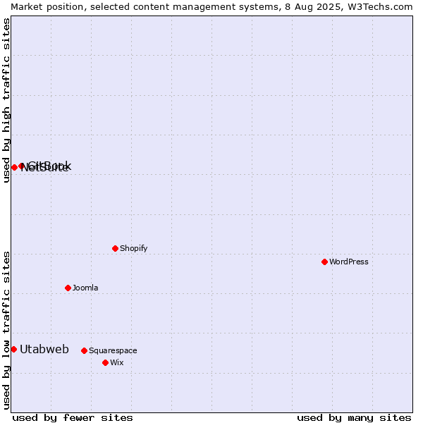 Market position of GitBook vs. NetSuite vs. Utabweb