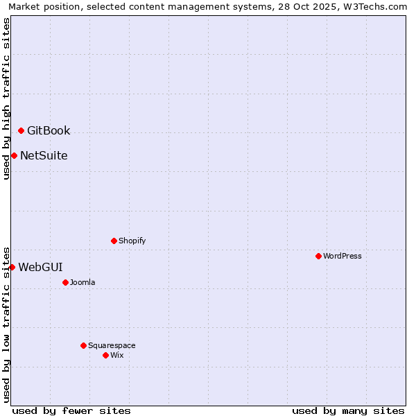 Market position of GitBook vs. NetSuite vs. WebGUI