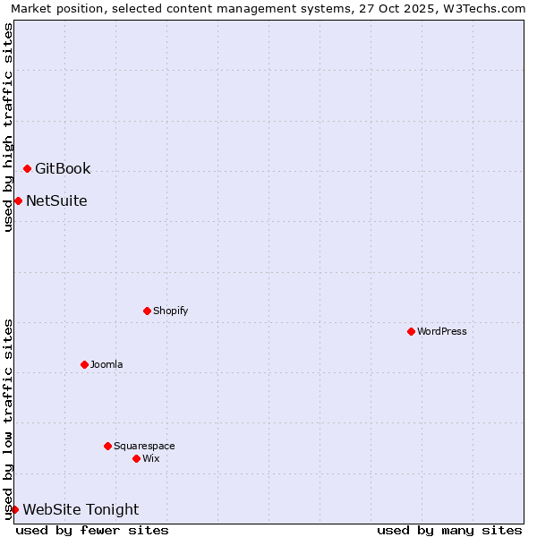 Market position of GitBook vs. NetSuite vs. WebSite Tonight