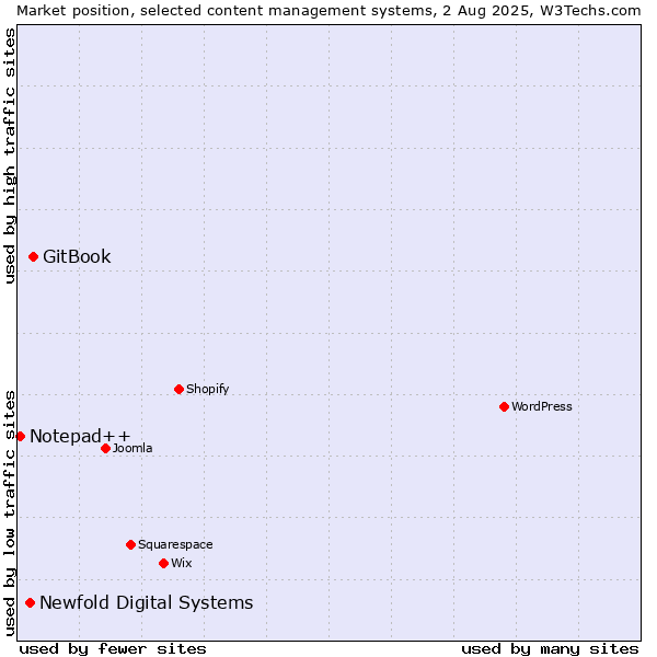 Market position of GitBook vs. Newfold Digital Systems vs. Notepad++
