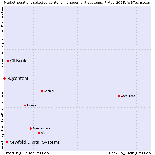 Market position of GitBook vs. Newfold Digital Systems vs. NQcontent