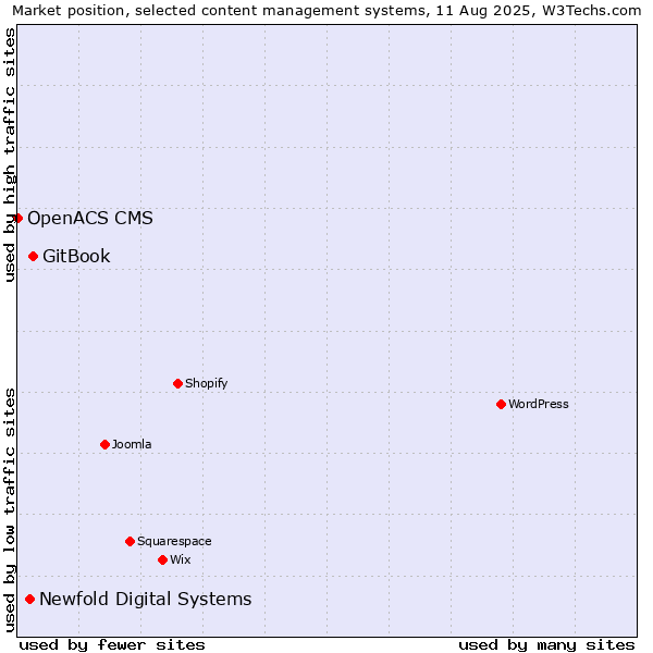 Market position of GitBook vs. Newfold Digital Systems vs. OpenACS CMS