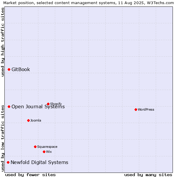 Market position of GitBook vs. Open Journal Systems vs. Newfold Digital Systems
