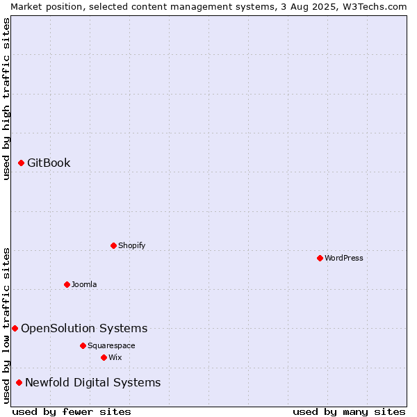 Market position of GitBook vs. Newfold Digital Systems vs. OpenSolution Systems