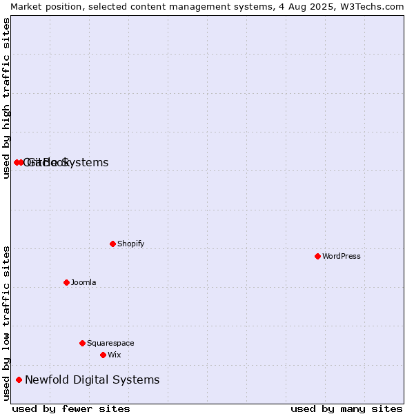Market position of GitBook vs. Newfold Digital Systems vs. Oracle Systems