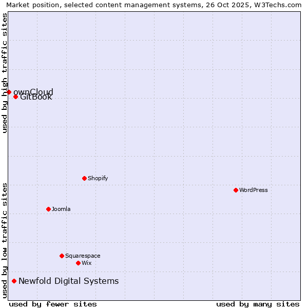 Market position of GitBook vs. Newfold Digital Systems vs. ownCloud