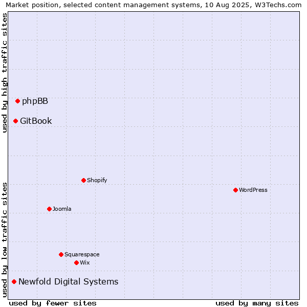 Market position of phpBB vs. GitBook vs. Newfold Digital Systems