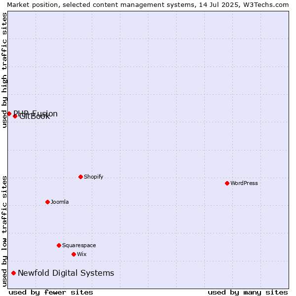 Market position of GitBook vs. Newfold Digital Systems vs. PHP-Fusion