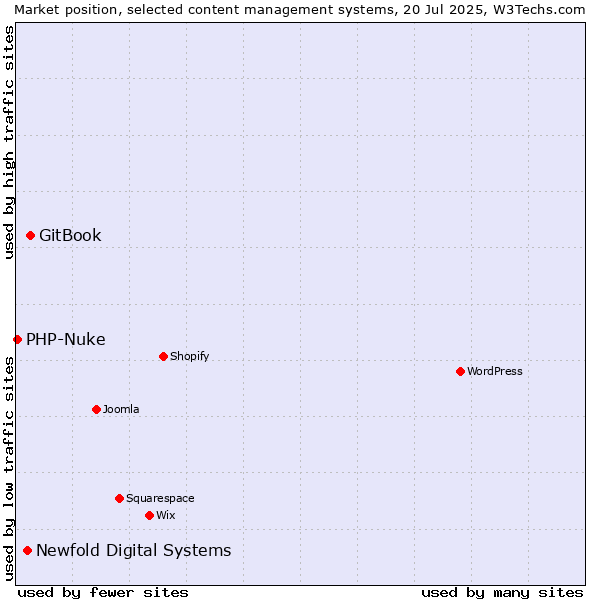 Market position of GitBook vs. Newfold Digital Systems vs. PHP-Nuke