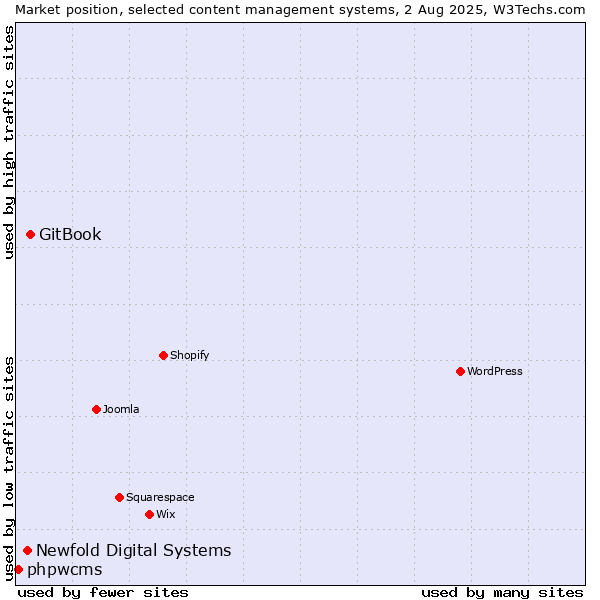 Market position of GitBook vs. Newfold Digital Systems vs. phpwcms