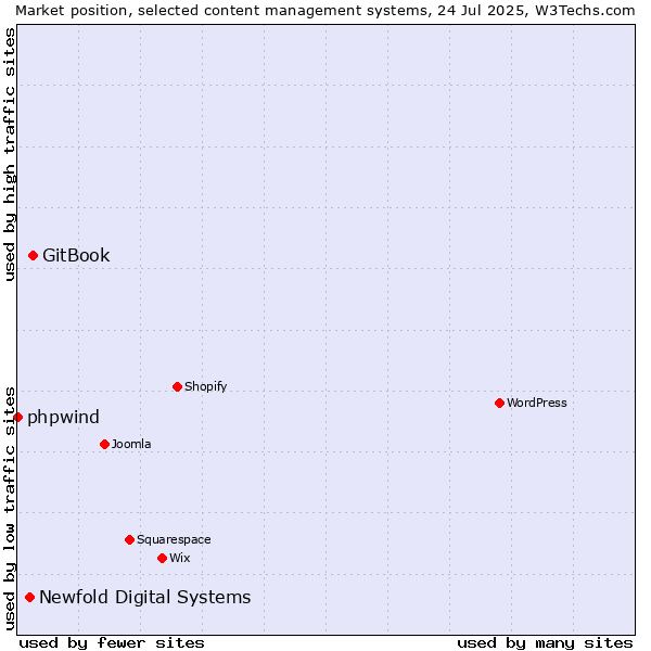 Market position of GitBook vs. Newfold Digital Systems vs. phpwind