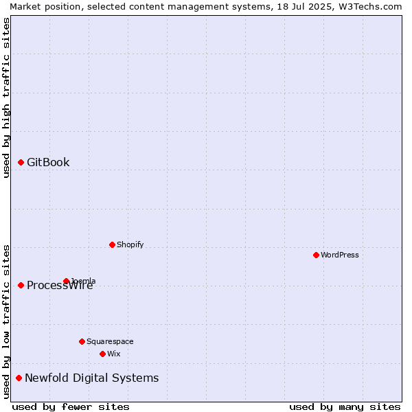 Market position of GitBook vs. ProcessWire vs. Newfold Digital Systems
