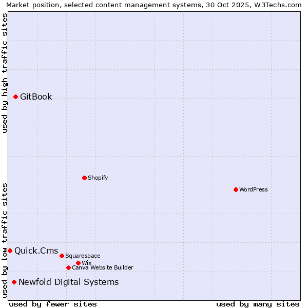 Market position of GitBook vs. Newfold Digital Systems vs. Quick.Cms