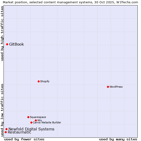 Market position of GitBook vs. Newfold Digital Systems vs. Restaumatic