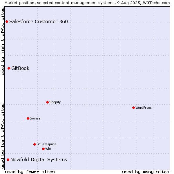 Market position of GitBook vs. Newfold Digital Systems vs. Salesforce Customer 360
