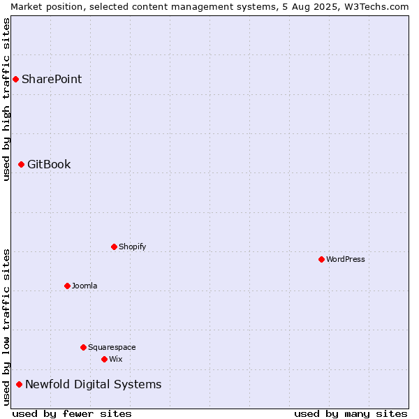 Market position of GitBook vs. Newfold Digital Systems vs. SharePoint
