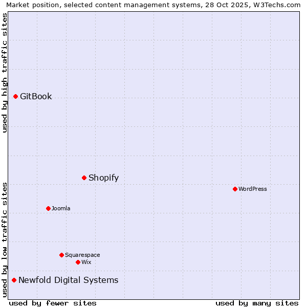 Market position of Shopify vs. GitBook vs. Newfold Digital Systems