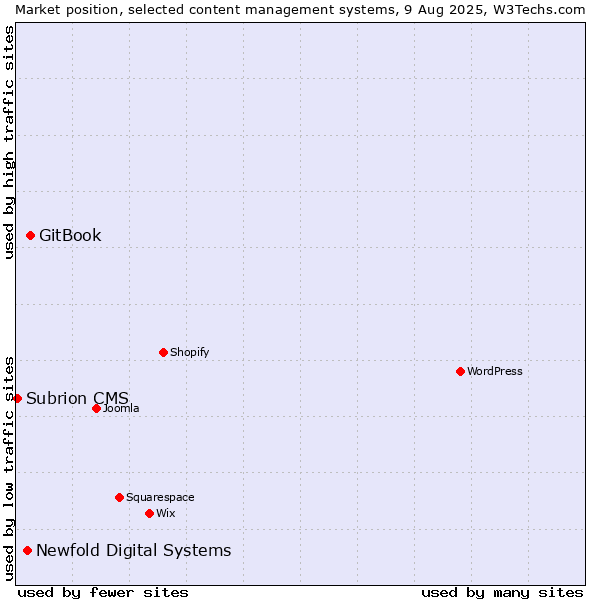 Market position of GitBook vs. Newfold Digital Systems vs. Subrion CMS