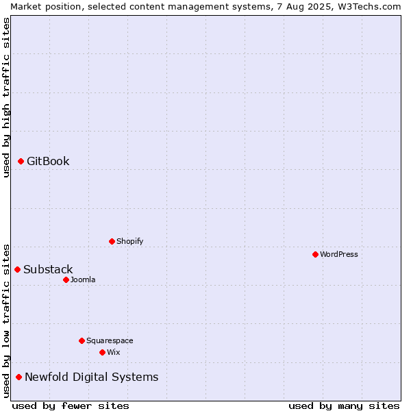 Market position of GitBook vs. Newfold Digital Systems vs. Substack