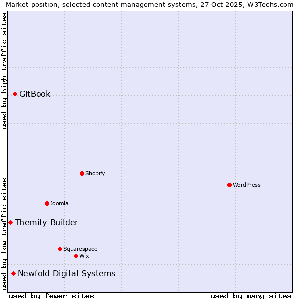 Market position of GitBook vs. Newfold Digital Systems vs. Themify Builder