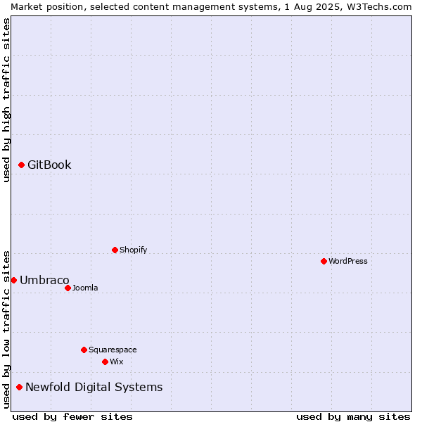 Market position of GitBook vs. Newfold Digital Systems vs. Umbraco