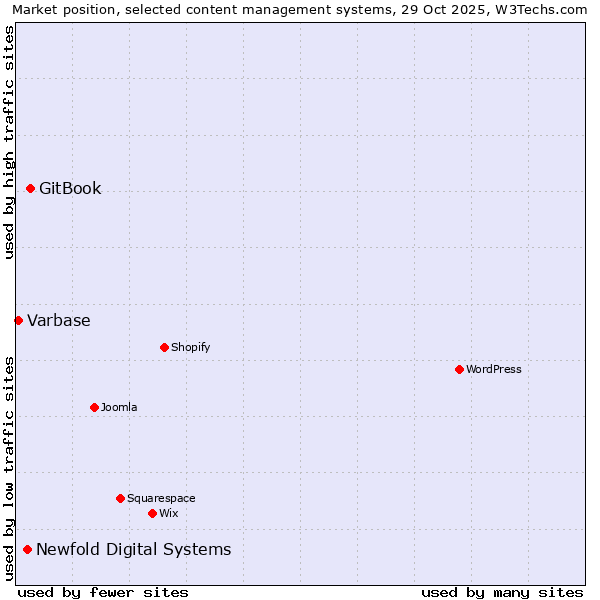 Market position of GitBook vs. Newfold Digital Systems vs. Varbase
