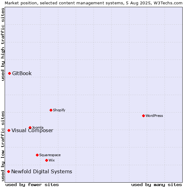Market position of GitBook vs. Visual Composer vs. Newfold Digital Systems