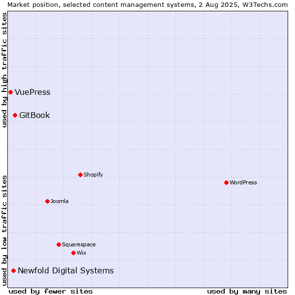 Market position of GitBook vs. Newfold Digital Systems vs. VuePress